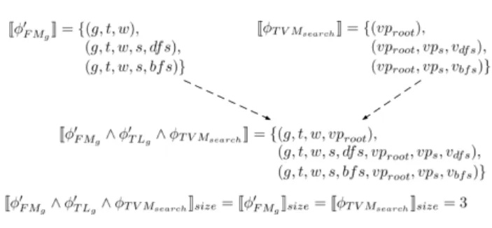 Figure 4: Consistency checking by asserting the number of con- con-figurations