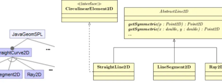 Fig. 1: Features from JavaGeom Fig. 2: A detailed design excerpt of JavaGeom