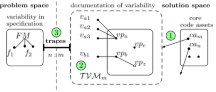 Fig. 3: Proposed traceability approach (T VM m stands for Technical Variability Model ( cf