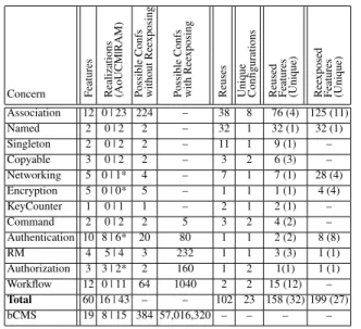Table 1. bCMS Reuse Metrics (* , under construction) position algorithms. All reusable concerns apart from RM had been developed when building other applications