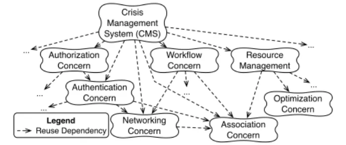 Figure 1. Partial Concern Hierarchy of the CMS Throughout this paper, we use a product line of crisis management systems (CMS) as proposed in [17] to  illus-trate concern hierarchies, delaying of decisions, and  com-position algorithms that support delayed