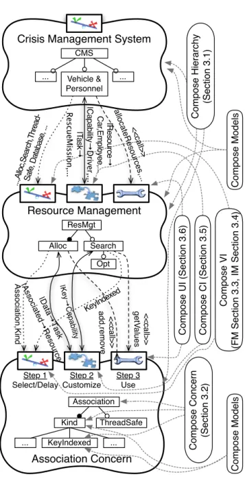 Figure 4. Overview of Composition in CORE