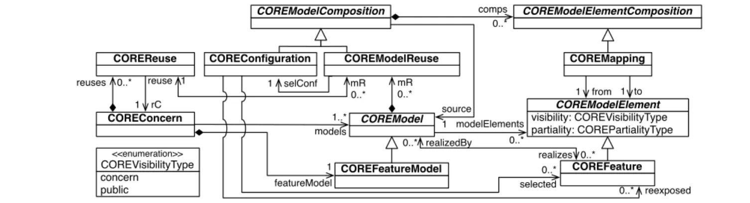 Figure 5. Composition in the CORE Metamodel