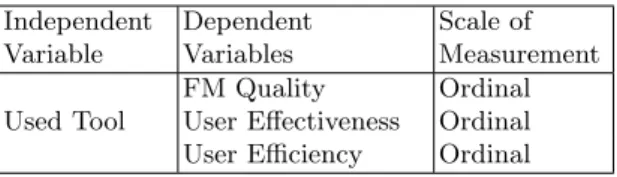 Table 1. Experiment variables Independent Variable DependentVariables Scale of Measurement Used Tool FM Quality OrdinalUser EffectivenessOrdinal User Efficiency Ordinal