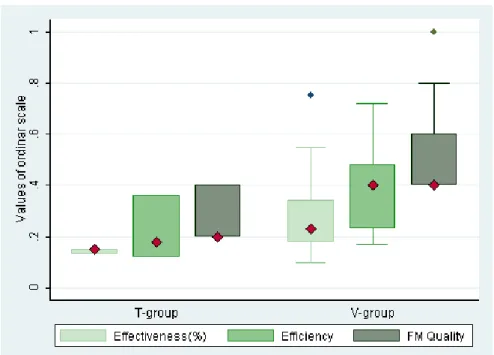 Fig. 4. Box plots of dependent variables, by group.