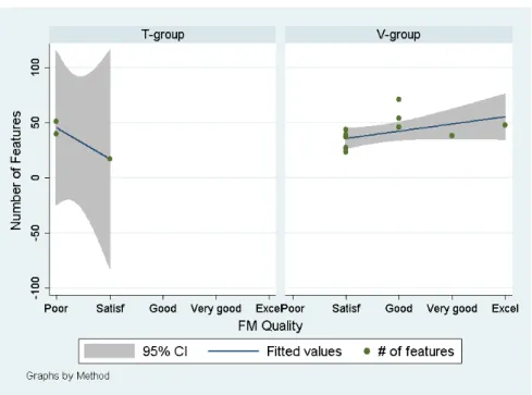 Figure 5 shows correlation between a number of features in an FM and its impact on an FM quality