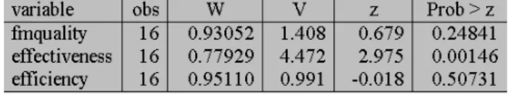 Fig. 6. Shapiro-Wilk W test for normal data.