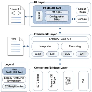 Fig. 3. FAMILIAR environment with the addition of the GUI tool.