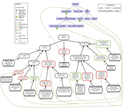 Fig. 4. Airport regulation SPL under configuration (red elements and descendants are pruned, and remaining contributions need to be balanced)