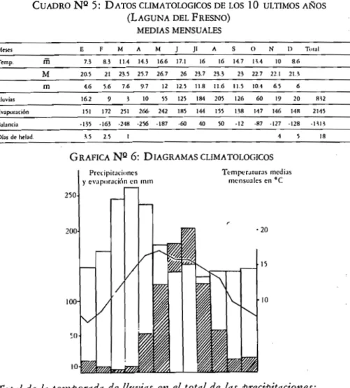 CUADRO N° 5: DATos CLIMATOLOGICOS DE LOS 10 ULTIMOS ANOS (LAGUNA DEL FRESNO)