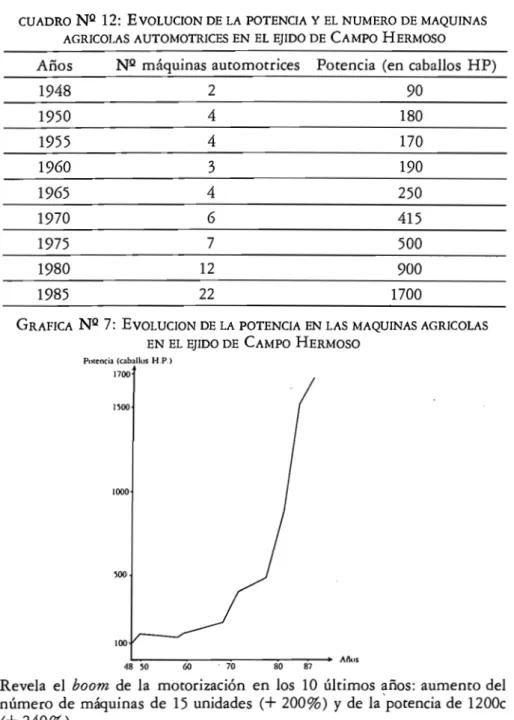 CUADRO NQ 12: EVOLUCION DE LA POTENCIA y EL NUMERO DE MAQUINAS AGRICOLAS AUTOMOTRICES EN EL EJIDO DE CAMPO HERMOSO