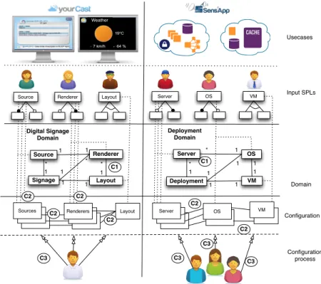 Fig. 1. A simplified view of the challenges applied to the case studies