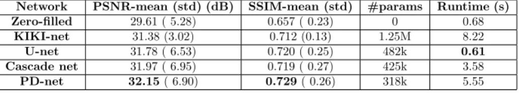 Table 1: Quantitative results for the fastMRI dataset. PSNR and SSIM mean and standard deviations are computed over the 200 validation volumes
