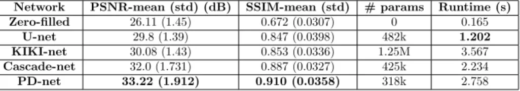 Table 4: Quantitative results for the OASIS dataset. PSNR and SSIM mean and standard deviations are computed over the 200 validation volumes