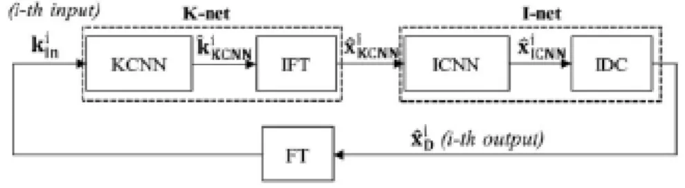 Figure 4: Illustration of the KIKI-net from [9]. The KCNN and ICNN are convo- convo-lutional neural networks composed of a number of convoconvo-lutional blocks varying between 5 and 25 (we implemented 25 blocks for both KCNN and ICNN), each followed by a R