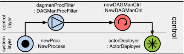 Figure 5: Example of an implicit synchronization of running DAG- DAG-Man processes