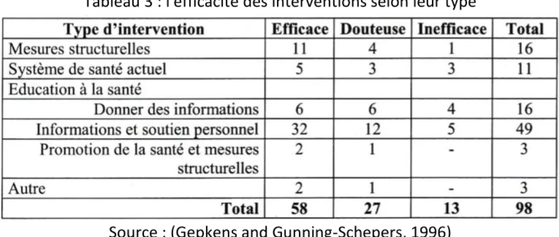 Tableau 3 : l'efficacité des interventions selon leur type 