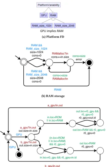 Figure 5: Partial variable platform FA