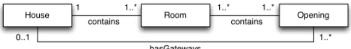Figure 1: Domain model of the example Figure 1 gives a very high point of view of a House: it is an aggregation of Rooms, each Room containing at least one Opening