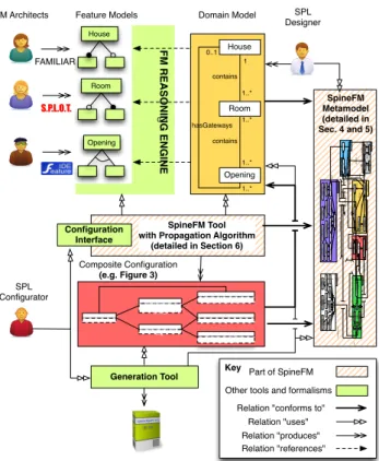Figure 2: Feature models and excerpt of relations