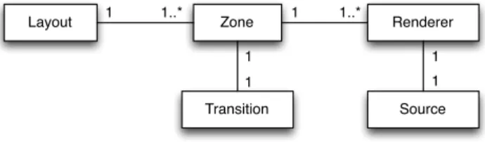 Figure 7: YourCast Domain Model
