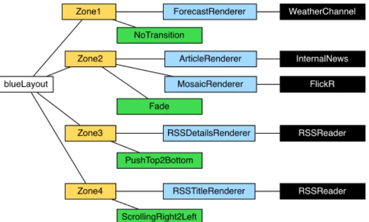 Fig. 3. Composition of artifacts modeling the DSS of Figure 1