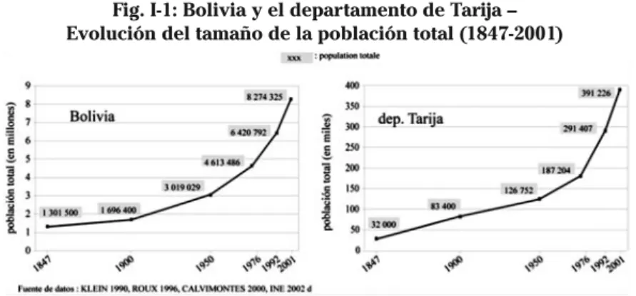 Fig. I-1: Bolivia y el departamento de Tarija –  Evolución del tamaño de la población total (1847-2001)