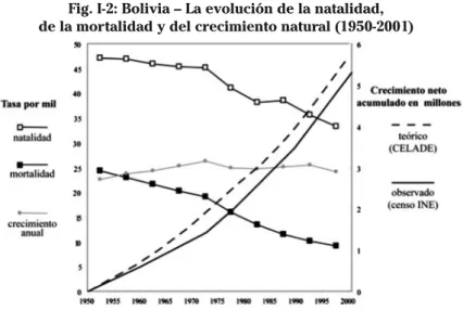 Fig. I-2: Bolivia – La evolución de la natalidad, de la mortalidad y del crecimiento natural (1950-2001)