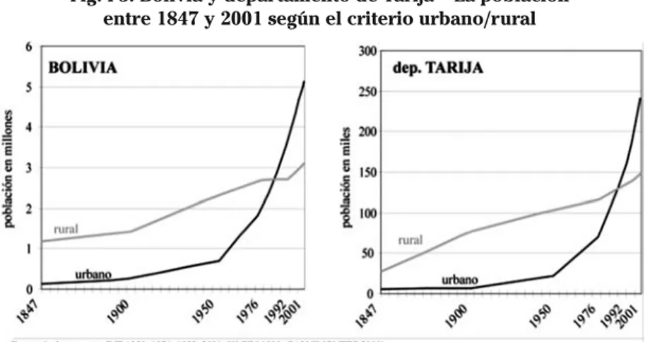 Fig. I-3: Bolivia y departamento de Tarija – La población  entre 1847 y 2001 según el criterio urbano/rural