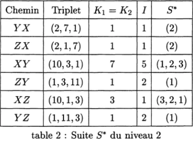 table  2 :  Suite S* du  niveau 2