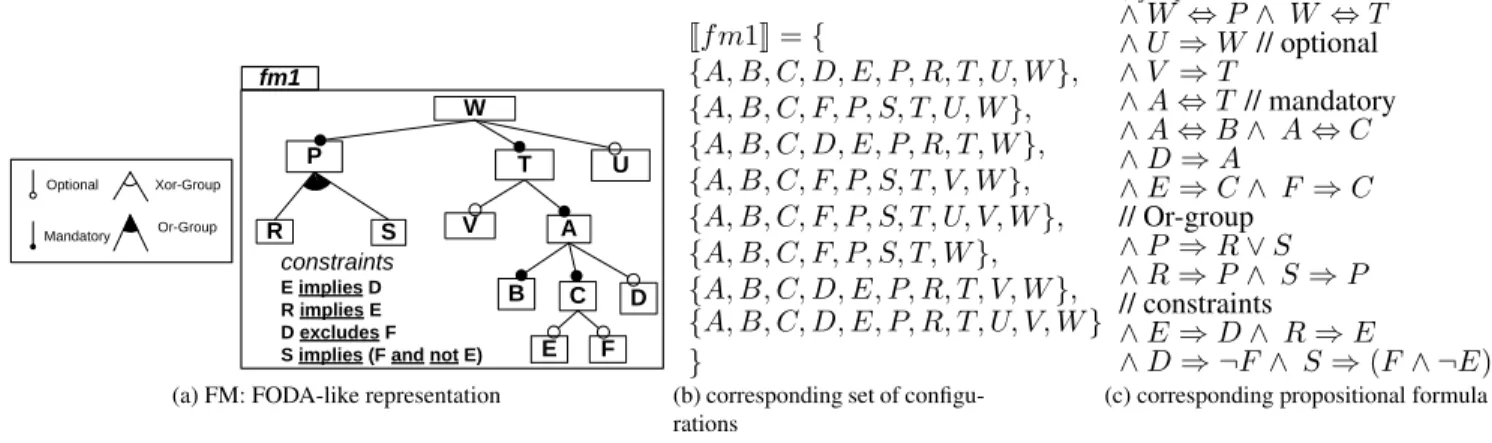 Figure 1. FM, set of configurations and propositional logic encoding gate. It may lead to situations where the aggregated FM does