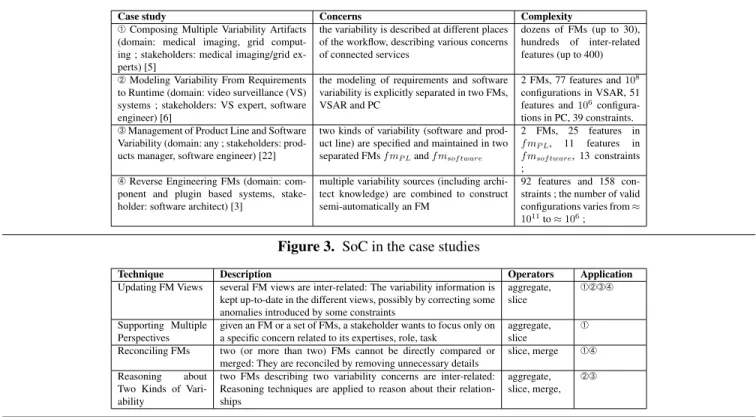 Figure 3. SoC in the case studies
