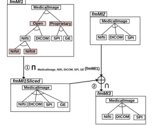 Figure 8. Slicing ( À ) to reconcile FMs and allow, e.g., comparison or merging ( Á )