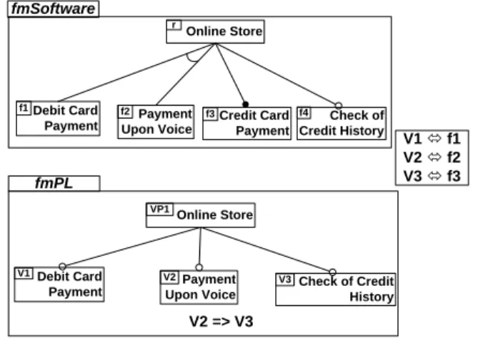 Figure 9. Software and PL Variability (adapted from [22]) Intuitively, if the restriction of the PL features to J f m G K is equivalent to the original J f m P L K , the constraints map Sof tP L