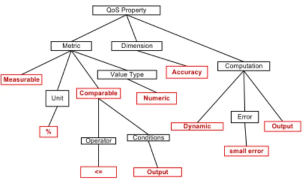 Figure 4. One QoS property model