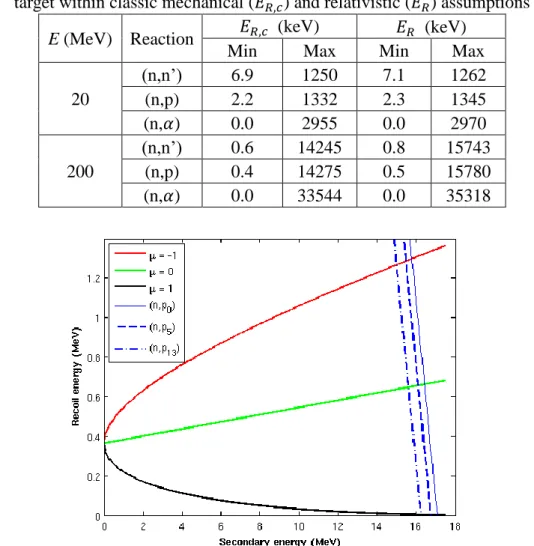 Table I. Recoil energy ranges of 20 MeV and 200 MeV incident neutron with  56 Fe  target within classic mechanical (