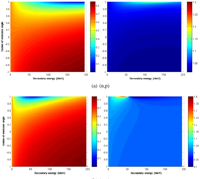 Figure 10. Damage energy within special relativity (left, in MeV) and the ratio of  relativistic to classic mechanical results (right) for proton emission reaction (a) and  