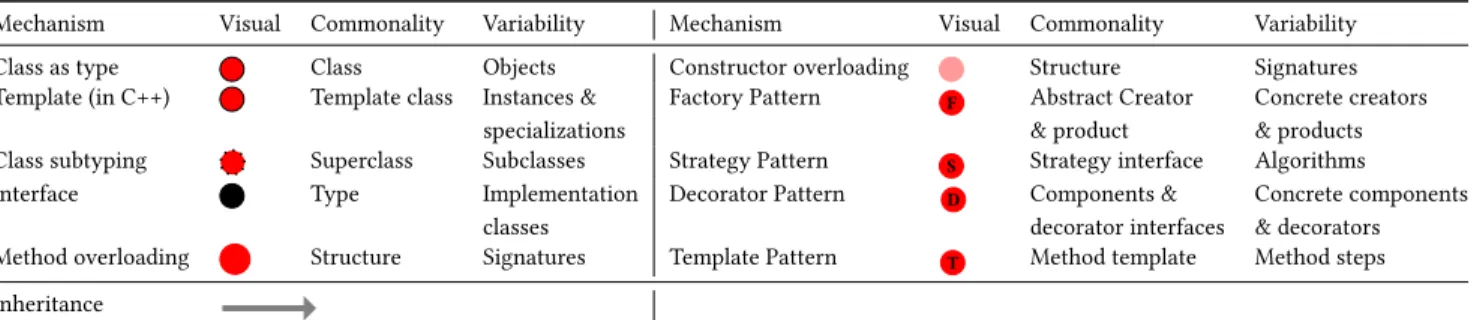 Table 1: Seven mechanisms, their symmetries, and their respective visualization as nodes with their relationships