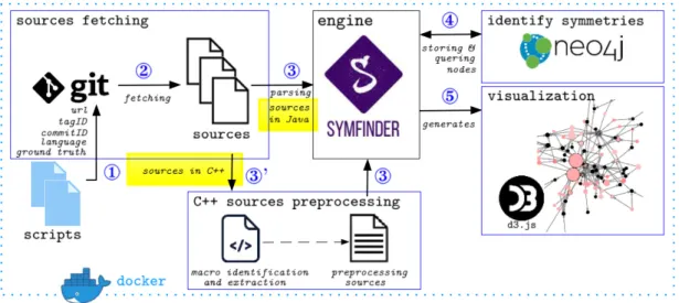 Figure 1: The dockerized symfinder toolchain for Java and C ++ systems