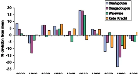 Figure 2.2: Variation of annual rainfall since 1900 at four locations in the basin. The deviation from the mean  for each decade is expressed as a % of the long-term centennial average