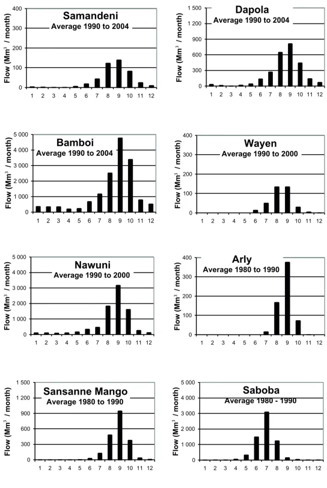 Figure 3.1:  Average monthly discharge at various locations in the Volta basin. N.B. The vertical scales differ  between graphs