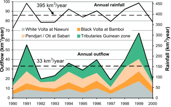 Figure 6.2: Annual rainfall over the Volta basin and contributions to the outfl ow of the river systems