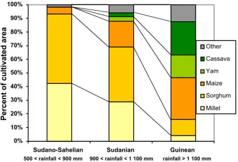 Figure 13.1:The rainfall regime is a main determinant of the distribution of the main food crops in the Volta  basin