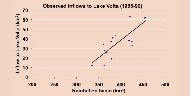 Figure 16.2 : Les apports au lac Volta en fonction de la pluie sur le bassin au cours de la période 1985-1999
