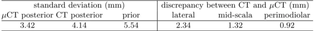 Table 1: Statistics summaries of CDF of the maximum insertion depth for all patients and electrode designs (including standard deviation and average discrepancy).