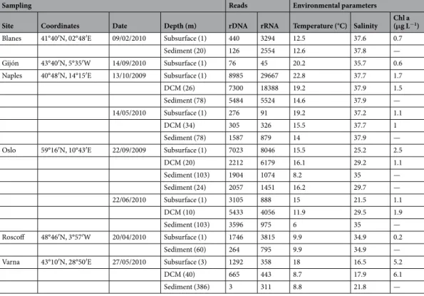 Table 1.  Summary of sampling sites, diatom read numbers and environmental parameters.
