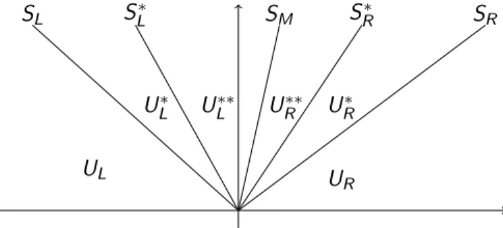 Figure : Riemann fan with four intermediate states.