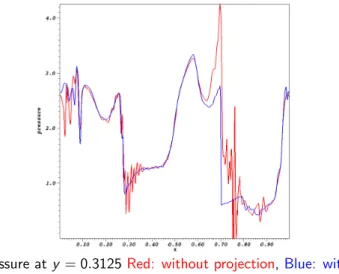 Figure : Pressure at y = 0.3125 Red: without projection, Blue: with