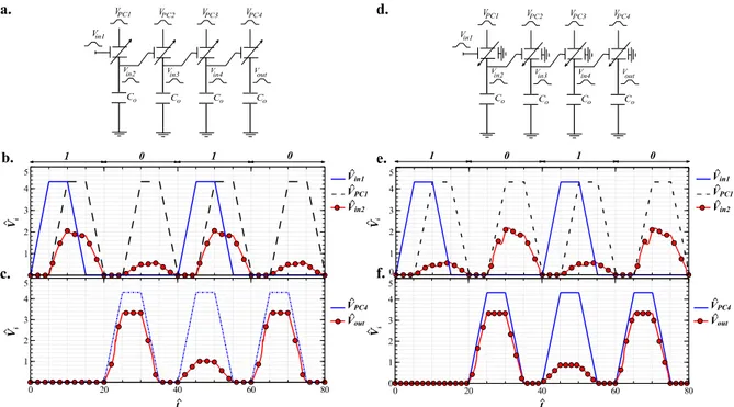 Figure 7. Experiments of cascability. a,d) Tested circuits made of 4 cascaded buffers/inverters