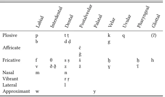 Table 1: Inventory of consonants. Marginal or doubtful phonemes within parentheses Labial Inter dental Dental Postalv eolar